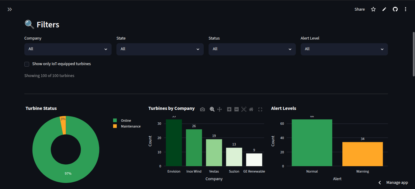 WindTrack asset-level performance graphs